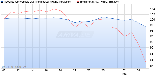 Reverse Convertible auf Rheinmetall [HSBC Trinkaus. (WKN: HM19A7) Chart