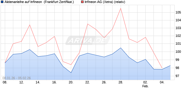 Aktienanleihe auf Infineon [DZ BANK AG] (WKN: DU61UK) Chart