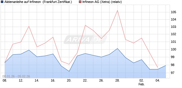 Aktienanleihe auf Infineon [DZ BANK AG] (WKN: DU61U4) Chart