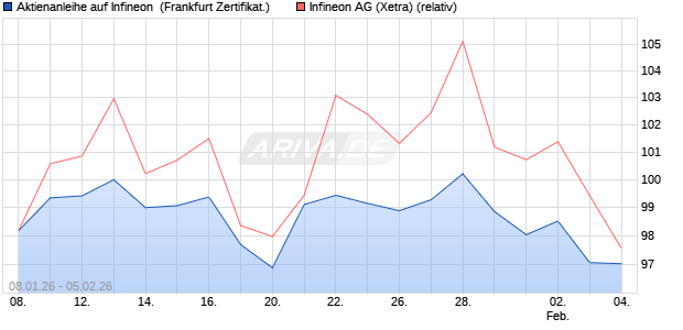 Aktienanleihe auf Infineon [DZ BANK AG] (WKN: DU61U5) Chart