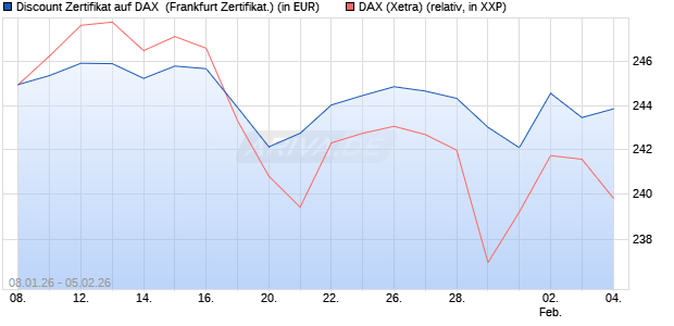 Discount Zertifikat auf DAX [Vontobel] (WKN: VJ2MK4) Chart