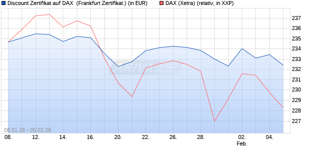 Discount Zertifikat auf DAX [Vontobel] (WKN: VJ2MKY) Chart