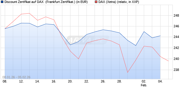 Discount Zertifikat auf DAX [Vontobel] (WKN: VJ2MK5) Chart