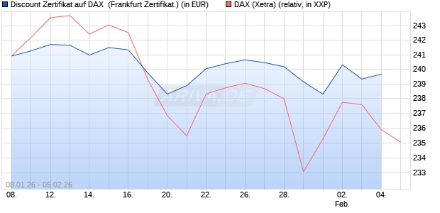 Discount Zertifikat auf DAX [Vontobel] (WKN: VJ2MKL) Chart
