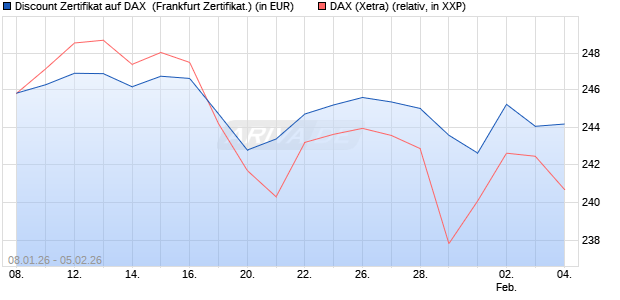 Discount Zertifikat auf DAX [Vontobel] (WKN: VJ2MKX) Chart