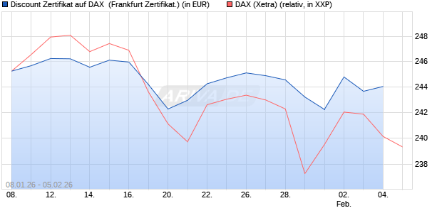 Discount Zertifikat auf DAX [Vontobel] (WKN: VJ2MKV) Chart