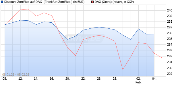 Discount Zertifikat auf DAX [Vontobel] (WKN: VJ2ML5) Chart