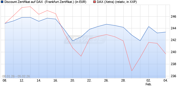 Discount Zertifikat auf DAX [Vontobel] (WKN: VJ2ML1) Chart