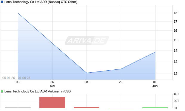 Lens Technology Aktie (ADR) Chart