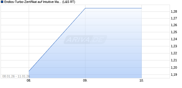 Endlos-Turbo-Zertifikat auf Intuitive Machines [Lang &. (WKN: LX7QKQ) Chart
