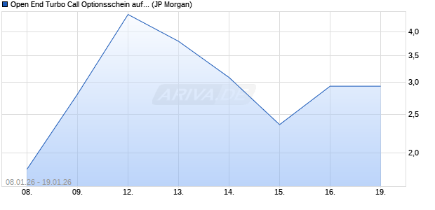 Open End Turbo Call Optionsschein auf DAX [J.P. Mo. (WKN: JV6M5B) Chart