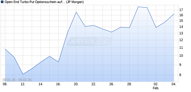 Open End Turbo Put Optionsschein auf DAX [J.P. Mor. (WKN: JV6M5F) Chart