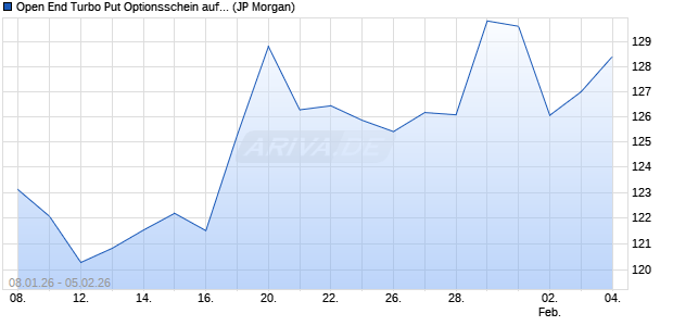 Open End Turbo Put Optionsschein auf DAX [J.P. Mor. (WKN: JV6TQ2) Chart