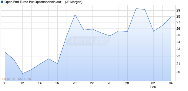Open End Turbo Put Optionsschein auf DAX [J.P. Mor. (WKN: JV6QK4) Chart