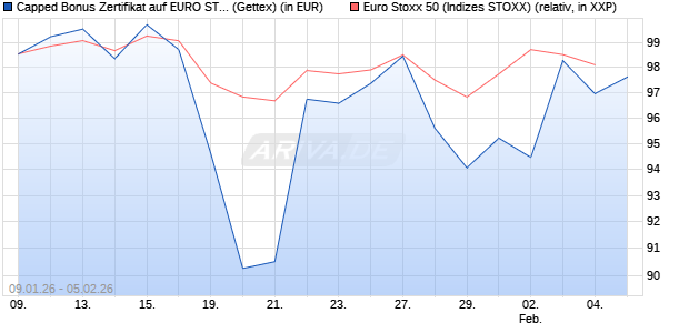 Capped Bonus Zertifikat auf EURO STOXX 50 [Goldm. (WKN: GU9DWH) Chart
