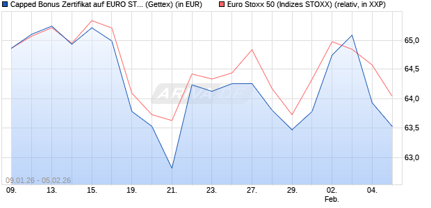 Capped Bonus Zertifikat auf EURO STOXX 50 [Goldm. (WKN: GU9DX3) Chart
