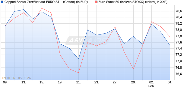 Capped Bonus Zertifikat auf EURO STOXX 50 [Goldm. (WKN: GU9DXA) Chart