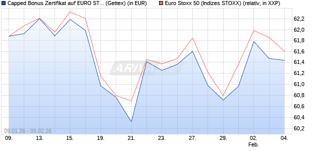 Capped Bonus Zertifikat auf EURO STOXX 50 [Goldm. (WKN: GU9DXP) Chart