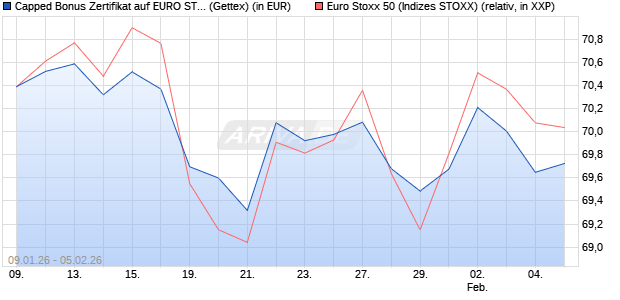 Capped Bonus Zertifikat auf EURO STOXX 50 [Goldm. (WKN: GU9DY9) Chart