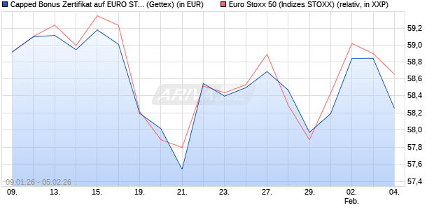 Capped Bonus Zertifikat auf EURO STOXX 50 [Goldm. (WKN: GU9DYT) Chart