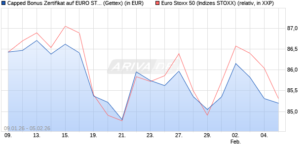 Capped Bonus Zertifikat auf EURO STOXX 50 [Goldm. (WKN: GU9DZ1) Chart