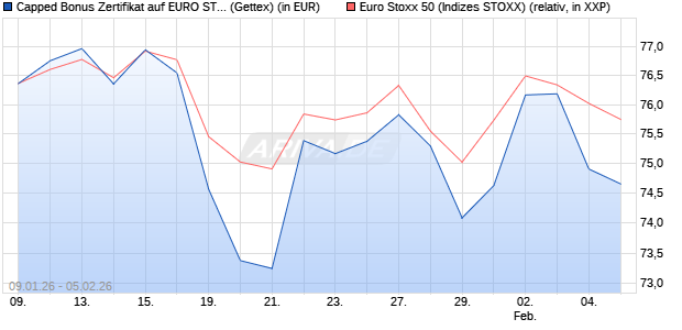 Capped Bonus Zertifikat auf EURO STOXX 50 [Goldm. (WKN: GU9DZE) Chart
