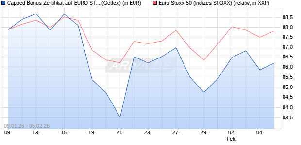 Capped Bonus Zertifikat auf EURO STOXX 50 [Goldm. (WKN: GU9DZK) Chart