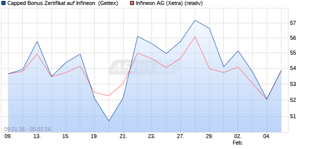 Capped Bonus Zertifikat auf Infineon [Goldman Sach. (WKN: GU9E3S) Chart