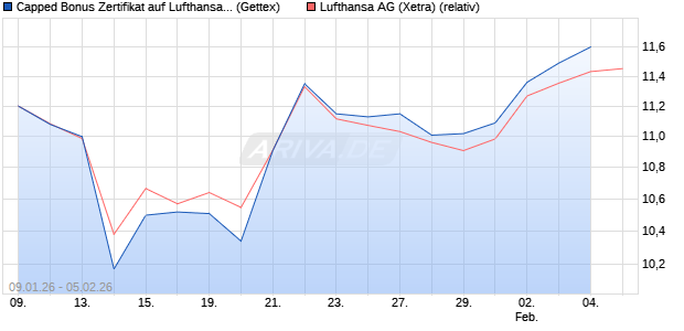 Capped Bonus Zertifikat auf Lufthansa [Goldman Sac. (WKN: GU9E3Z) Chart