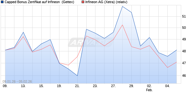 Capped Bonus Zertifikat auf Infineon [Goldman Sach. (WKN: GU9E50) Chart