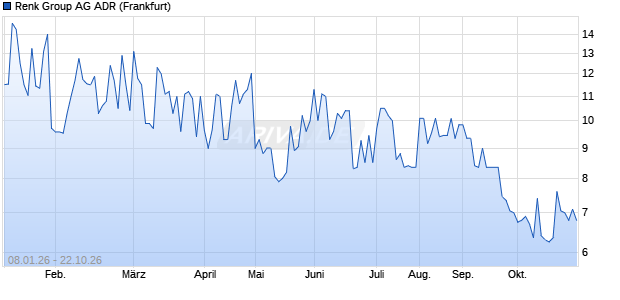 Renk Group Aktie (ADR) Chart