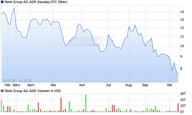 Renk Group Aktie (ADR) Chart
