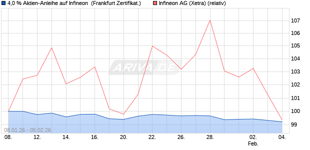 4,0 % Aktien-Anleihe auf Infineon [Landesbank Bade. (WKN: LB6K22) Chart