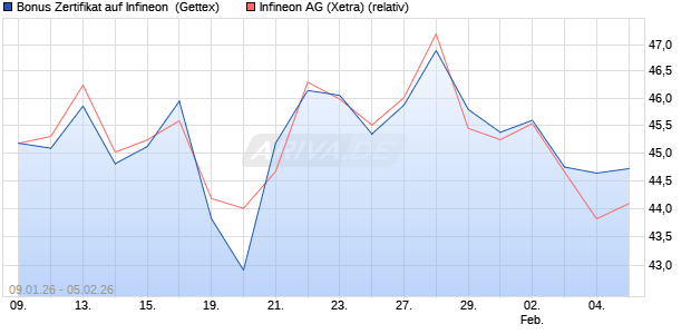 Bonus Zertifikat auf Infineon [UniCredit Bank GmbH] (WKN: UN30MC) Chart