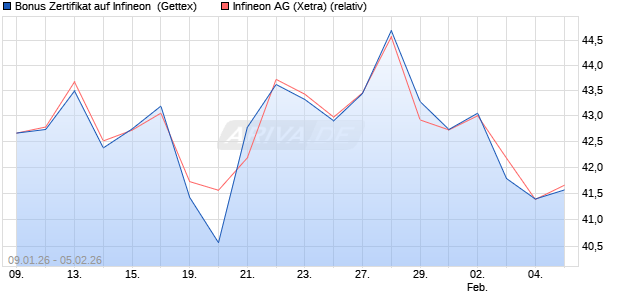 Bonus Zertifikat auf Infineon [UniCredit Bank GmbH] (WKN: UN30MD) Chart
