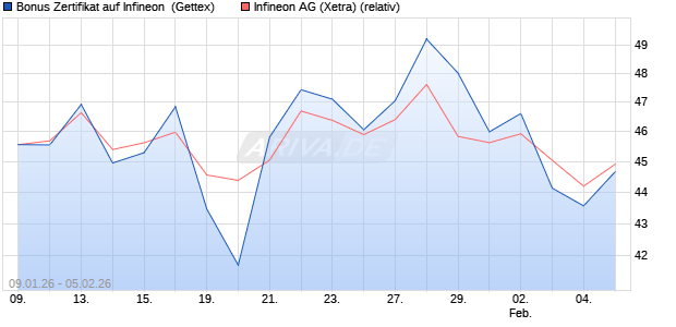 Bonus Zertifikat auf Infineon [UniCredit Bank GmbH] (WKN: UN30ME) Chart