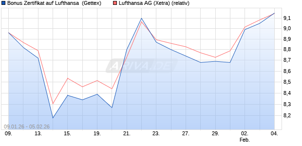 Bonus Zertifikat auf Lufthansa [UniCredit Bank GmbH] (WKN: UN30MM) Chart