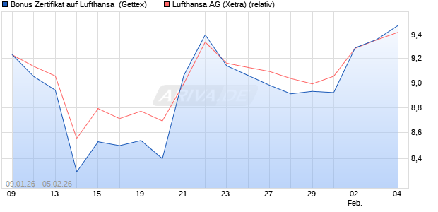 Bonus Zertifikat auf Lufthansa [UniCredit Bank GmbH] (WKN: UN30MN) Chart
