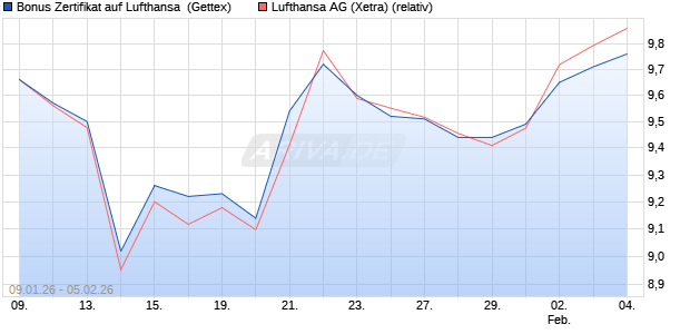 Bonus Zertifikat auf Lufthansa [UniCredit Bank GmbH] (WKN: UN30MP) Chart