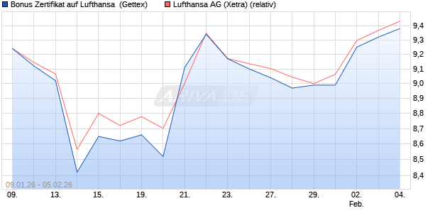 Bonus Zertifikat auf Lufthansa [UniCredit Bank GmbH] (WKN: UN30MQ) Chart