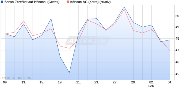 Bonus Zertifikat auf Infineon [UniCredit Bank GmbH] (WKN: UN30M8) Chart