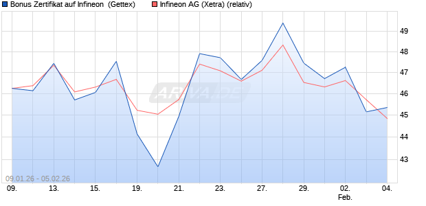 Bonus Zertifikat auf Infineon [UniCredit Bank GmbH] (WKN: UN30M9) Chart