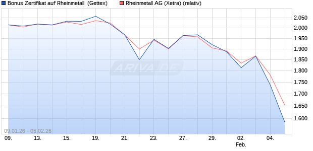 Bonus Zertifikat auf Rheinmetall [UniCredit Bank Gm. (WKN: UN30NB) Chart