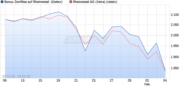 Bonus Zertifikat auf Rheinmetall [UniCredit Bank Gm. (WKN: UN30NC) Chart