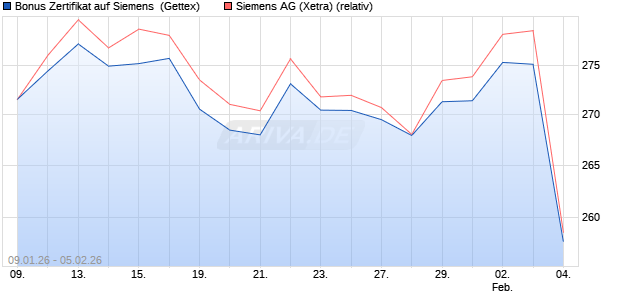Bonus Zertifikat auf Siemens [UniCredit Bank GmbH] (WKN: UN30NQ) Chart