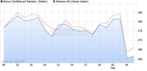 Bonus Zertifikat auf Siemens [UniCredit Bank GmbH] (WKN: UN30NR) Chart