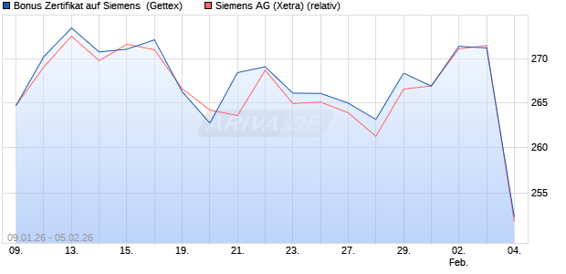 Bonus Zertifikat auf Siemens [UniCredit Bank GmbH] (WKN: UN30NS) Chart