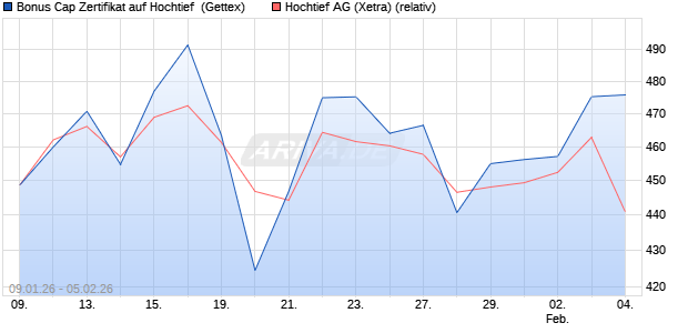 Bonus Cap Zertifikat auf Hochtief [UniCredit Bank Gm. (WKN: UN30WL) Chart