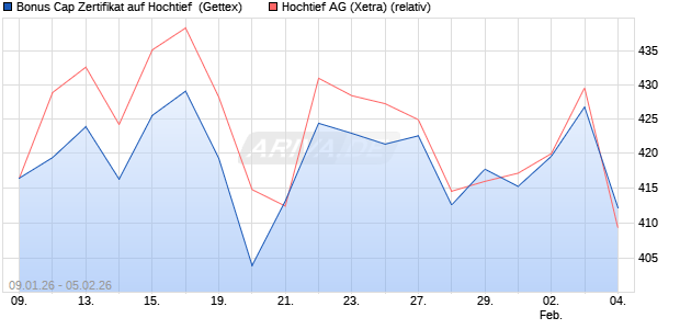 Bonus Cap Zertifikat auf Hochtief [UniCredit Bank Gm. (WKN: UN30WM) Chart