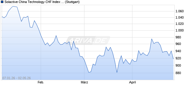 Solactive China Technology CHF Index GTR Chart